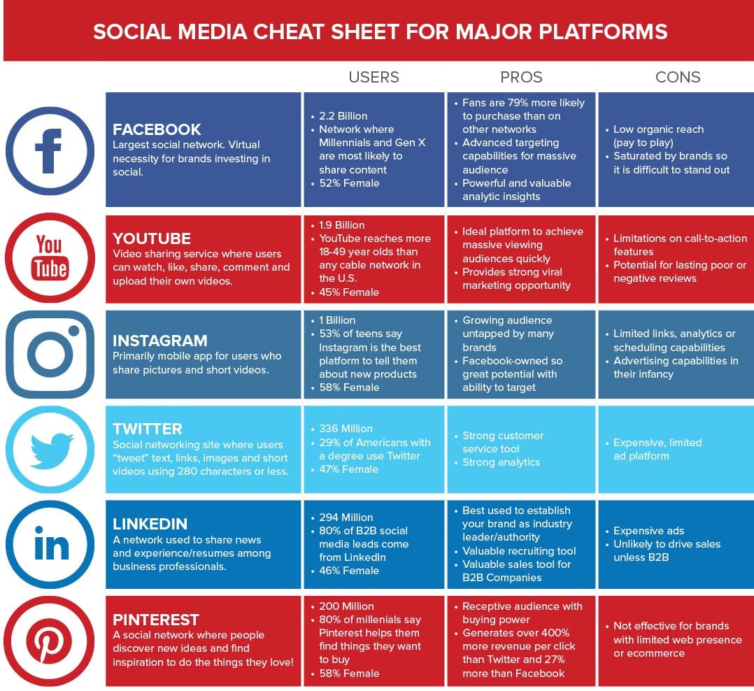 Bailey Brand Social Media Cheat Sheet For Major Platforms